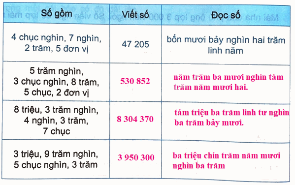 Giải bài 67: Ôn tập số tự nhiên (tiết 1) trang 104 vở bài tập Toán 4 - Kết nối tri thức với cuộc sống 2