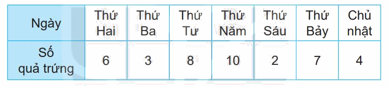 Giải bài 73: Thu thập, phân loại, ghi chép số liệu. Bảng số liệu (tiết 2) trang 100 vở bài tập Toán 3 - Kết nối tri thức với cuộc sống 1