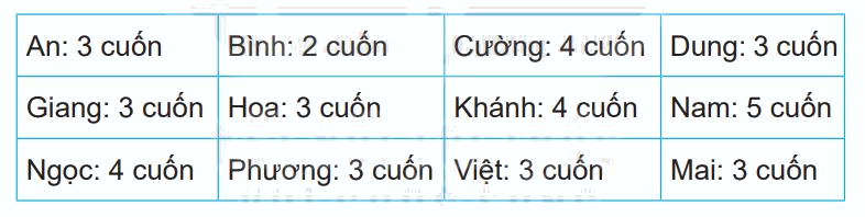 Giải bài 73: Thu thập, phân loại, ghi chép số liệu. Bảng số liệu (tiết 3) trang 101 vở bài tập Toán 3 - Kết nối tri thức với cuộc sống 0 1