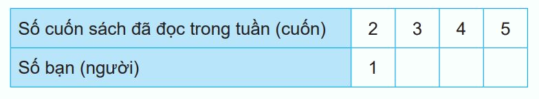 Giải bài 73: Thu thập, phân loại, ghi chép số liệu. Bảng số liệu (tiết 3) trang 101 vở bài tập Toán 3 - Kết nối tri thức với cuộc sống 0 2