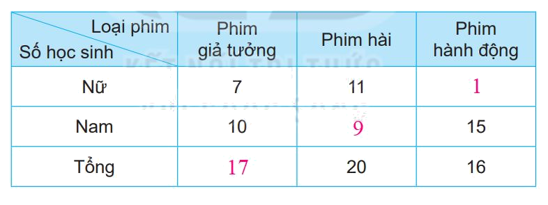 Giải bài 73: Thu thập, phân loại, ghi chép số liệu. Bảng số liệu (tiết 3) trang 101 vở bài tập Toán 3 - Kết nối tri thức với cuộc sống 2 2