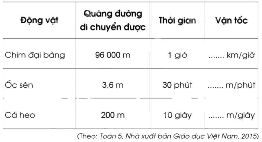 Giải bài 74: Quãng đường, thời gian trong chuyển động đều trang 71, 72 vở bài tập Toán 5 - Cánh diều 1