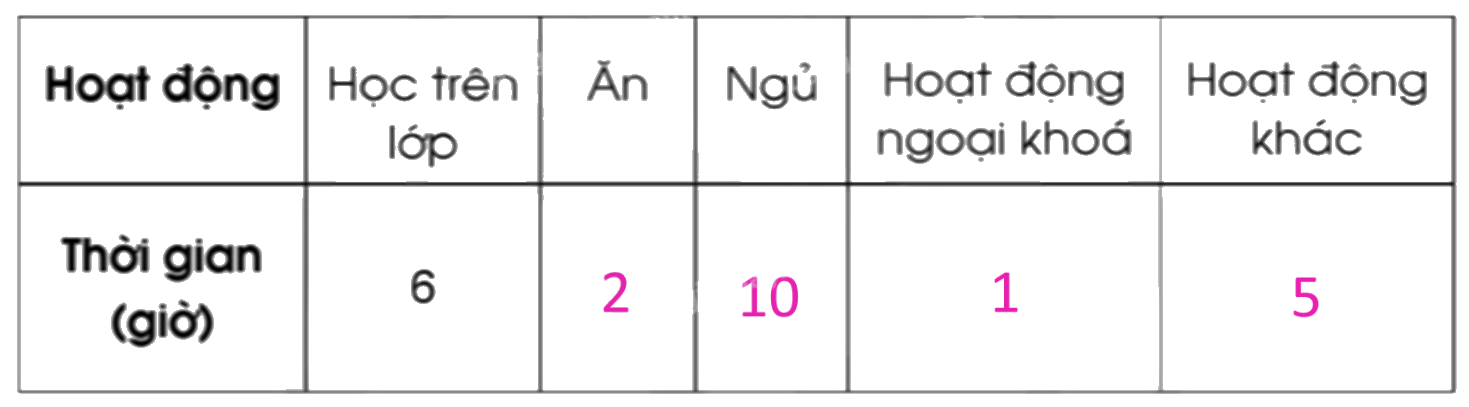 Giải bài 80: Một số cách biểu diễn số liệu thống kê trang 87, 88, 89, 90 vở bài tập Toán 5 - Cánh diều 3 4