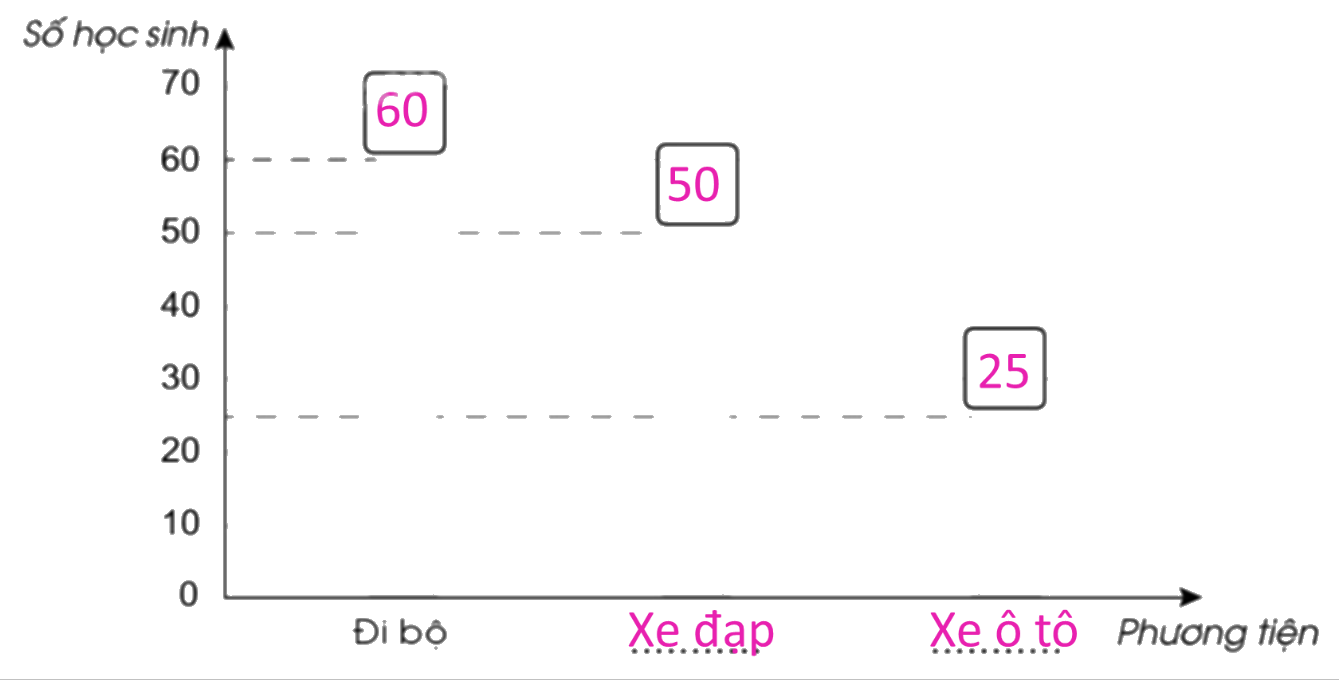 Giải bài 80: Một số cách biểu diễn số liệu thống kê trang 87, 88, 89, 90 vở bài tập Toán 5 - Cánh diều 4