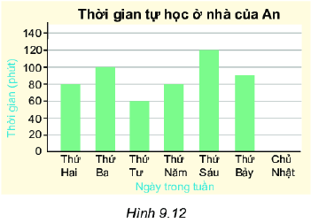 Giải bài 9.13 trang 81 SGK Toán 6 Kết nối tri thức với cuộc sống 1