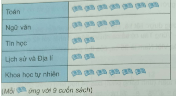 Giải Bài 9.14 trang 68 sách bài tập Toán 6 Kết nối tri thức với cuộc sống 1