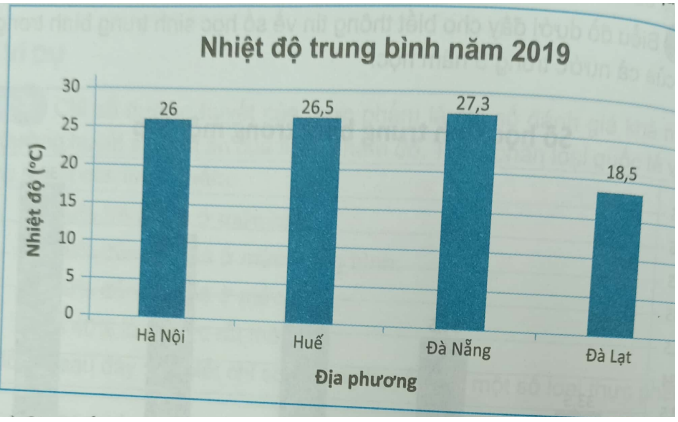 Giải Bài 9.19 trang 72 sách bài tập Toán 6 Kết nối tri thức với cuộc sống 1