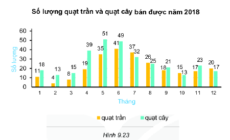 Giải bài 9.20 trang 86 SGK Toán 6 Kết nối tri thức với cuộc sống 1
