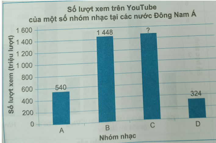 Giải Bài 9.22 trang 73 sách bài tập Toán 6 Kết nối tri thức với cuộc sống 1