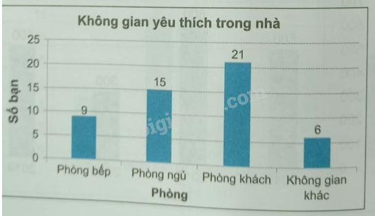 Giải Bài 9.26 trang 75 sách bài tập Toán 6 Kết nối tri thức với cuộc sống 2