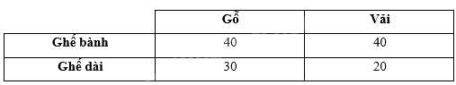Giải bài tập 1.27 trang 25 SGK Toán 9 tập 1 - Cùng khám phá 1
