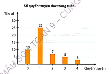 Giải bài tập 10.38 trang 135 SGK Toán 9 tập 2 - Cùng khám phá 1