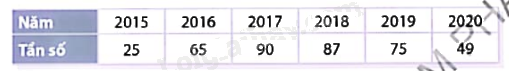 Giải bài tập 10.7 trang 103 SGK Toán 9 tập 2 - Cùng khám phá 1