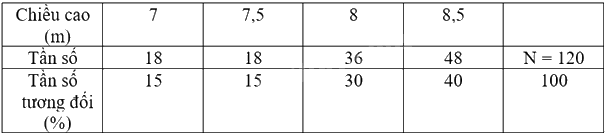 Giải bài tập 10.9 trang 112 SGK Toán 9 tập 2 - Cùng khám phá 3