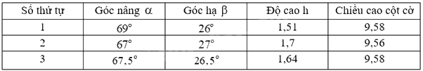 Giải câu hỏi trang 95, 96 SGK Toán 9 tập 1 - Cùng khám phá 2 2
