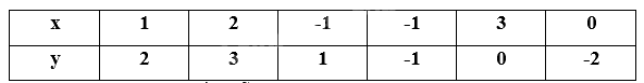 Giải mục 1 trang 6, 7, 8 SGK Toán 8 - Cùng khám phá 3 3
