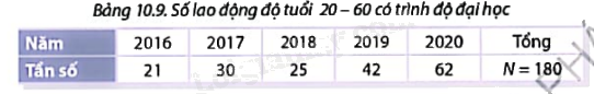 Giải mục 2 trang 100, 101, 102 SGK Toán 9 tập 2 - Cùng khám phá 0 1