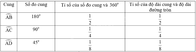 Giải mục 2 trang 117, 118, 119 SGK Toán 9 tập 1 - Cùng khám phá 1 3