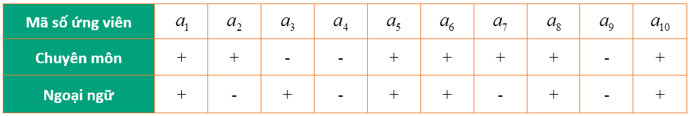 Giải mục 2 trang 23, 24, 25 SGK Toán 10 tập 1 - Chân trời sáng tạo 1