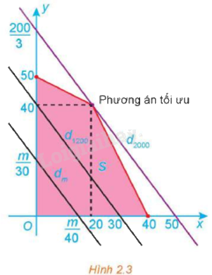 Giải mục 2 trang 26, 27, 28, 29 Chuyên đề học tập Toán 12 - Kết nối tri thức 0 1