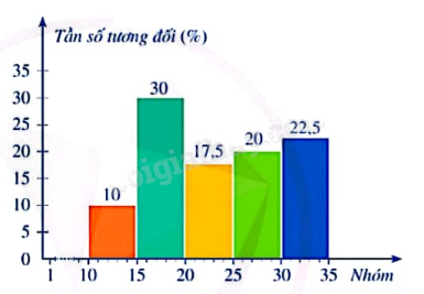 Giải mục 3 trang 28, 29, 30 SGK Toán 9 tập 2 - Cánh diều 2 2