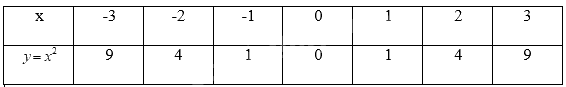 Giải mục 3 trang 8, 9, 10 SGK Toán 9 tập 2 - Chân trời sáng tạo 1