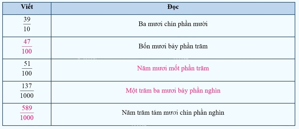 Giải phần A. Tái hiện, củng cố trang 2 Bài tập phát triển năng lực Toán 5 5 2