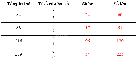 Giải phần A. Tái hiện, củng cố trang 37 Bài tập phát triển năng lực Toán 4 tập 2 2