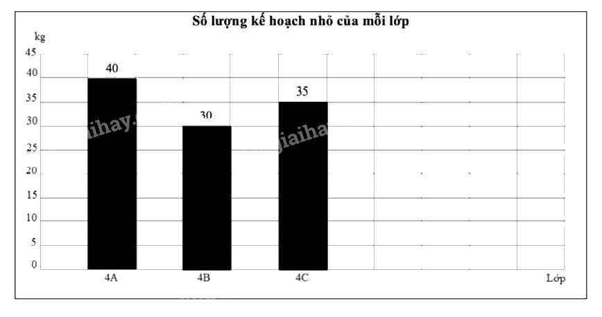 Giải phần C. Vận dụng, phát triển trang 24 bài tập phát triển năng lực Toán 4 3