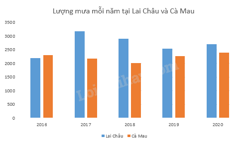 Lựa chọn biểu đồ cột kép hay biểu đồ quạt tròn 1