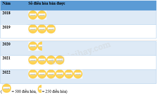 Lựa chọn biểu đồ tranh hay biểu đồ cột 1