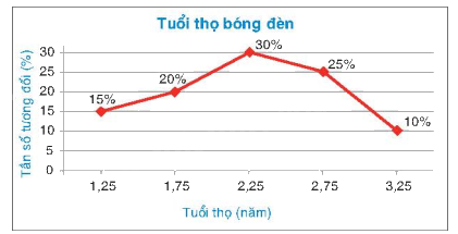 Lý thuyết Bảng tần số, tần số tương đối ghép nhóm và biểu đồ Toán 9 Kết nối tri thức 11