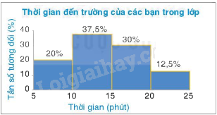 Lý thuyết Bảng tần số, tần số tương đối ghép nhóm và biểu đồ Toán 9 Kết nối tri thức 7