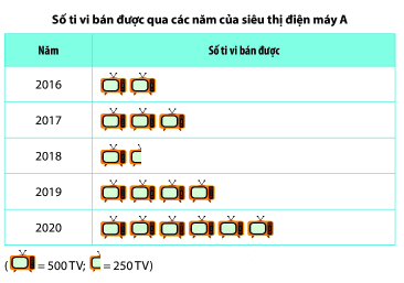 Lý thuyết Bảng thống kê và biểu đồ tranh Toán 6 KNTT với cuộc sống 2