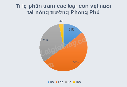 Lý thuyết Biểu diễn dữ liệu bằng bảng, biểu đồ SGK Toán 8 - Kết nối tri thức 7