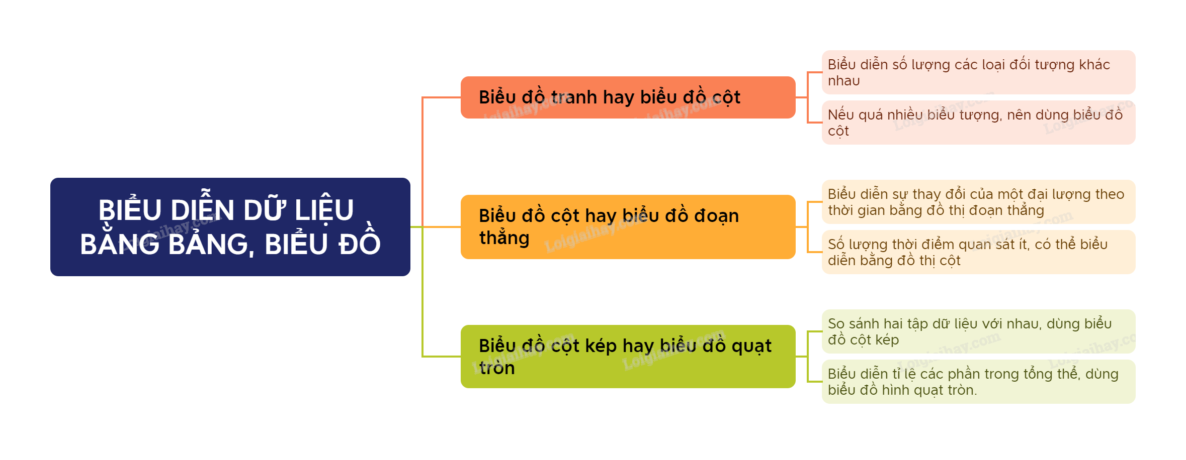 Lý thuyết Biểu diễn dữ liệu bằng bảng, biểu đồ SGK Toán 8 - Kết nối tri thức 8