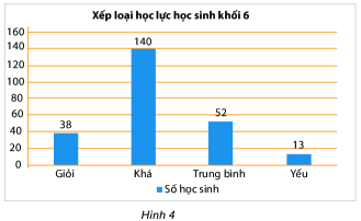 Lý thuyết Biểu đồ cột- Biểu đồ cột kép Toán 6 Chân trời sáng tạo 1