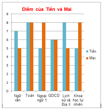 Lý thuyết Biểu đồ cột kép Toán 6 Cánh diều 4