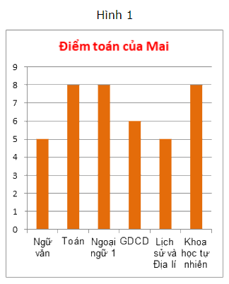 Lý thuyết Biểu đồ cột kép Toán 6 KNTT với cuộc sống 2