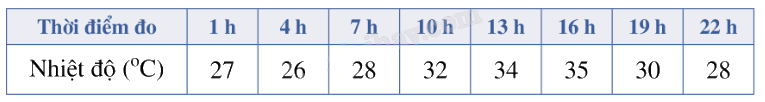 Lý thuyết Các số đặc trưng đo mức độ phân tán cho mẫu số liệu không ghép nhóm - SGK Toán 10 Cánh diều 1