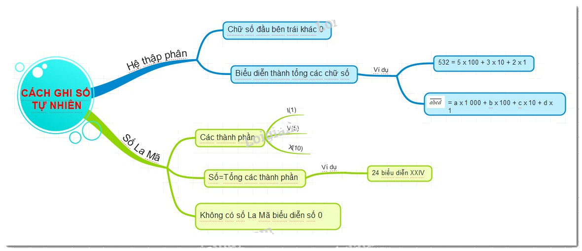 Lý thuyết Cách ghi số tự nhiên Toán 6 Kết nối tri thức với cuộc sống 1
