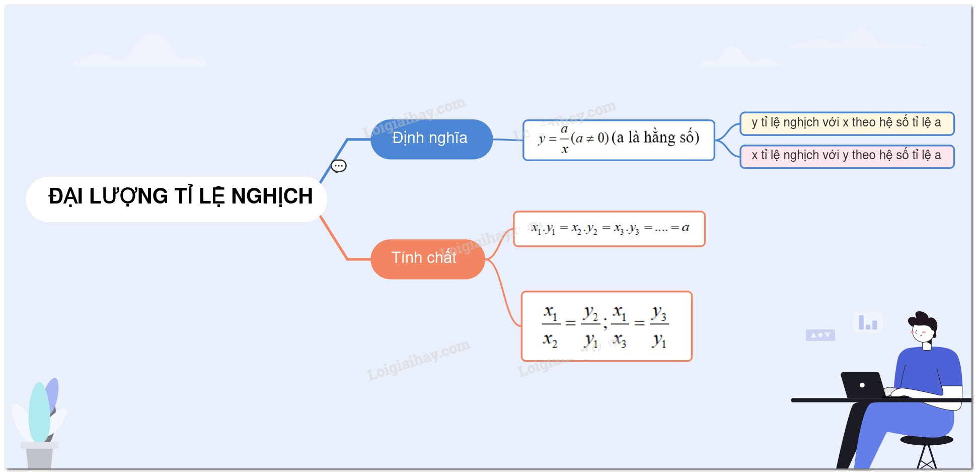 Lý thuyết Đại lượng tỉ lệ nghịch Toán 7 Kết nối tri thức 1