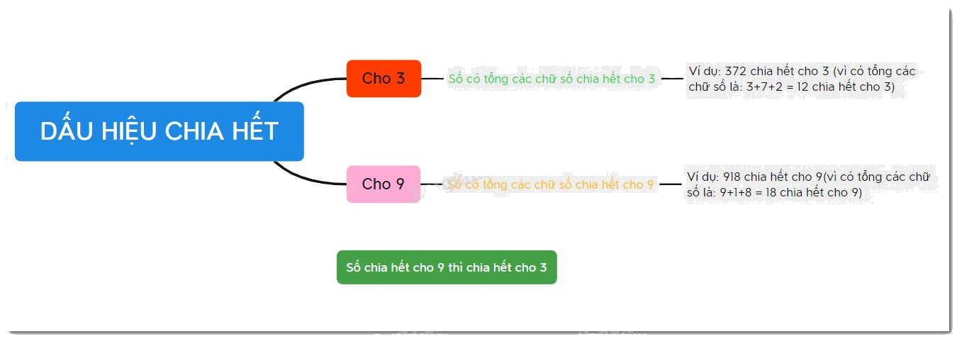 Lý thuyết Dấu hiệu chia hết cho 3, cho 9 Toán 6 Chân trời sáng tạo 1