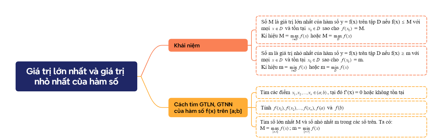 Lý thuyết Giá trị lớn nhất và giá trị nhỏ nhất của hàm số Toán 12 Kết nối tri thức 1