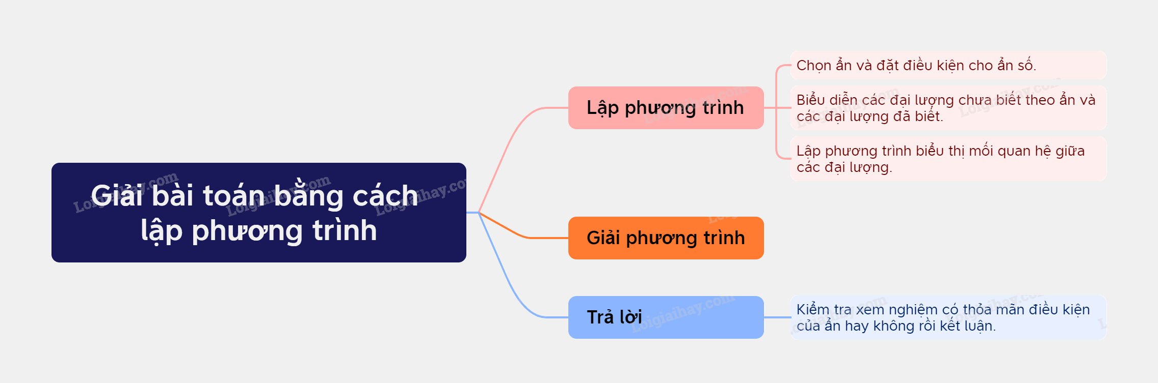 Lý thuyết Giải bài toán bằng cách lập phương trình bậc hai Toán 9 Cùng khám phá 2