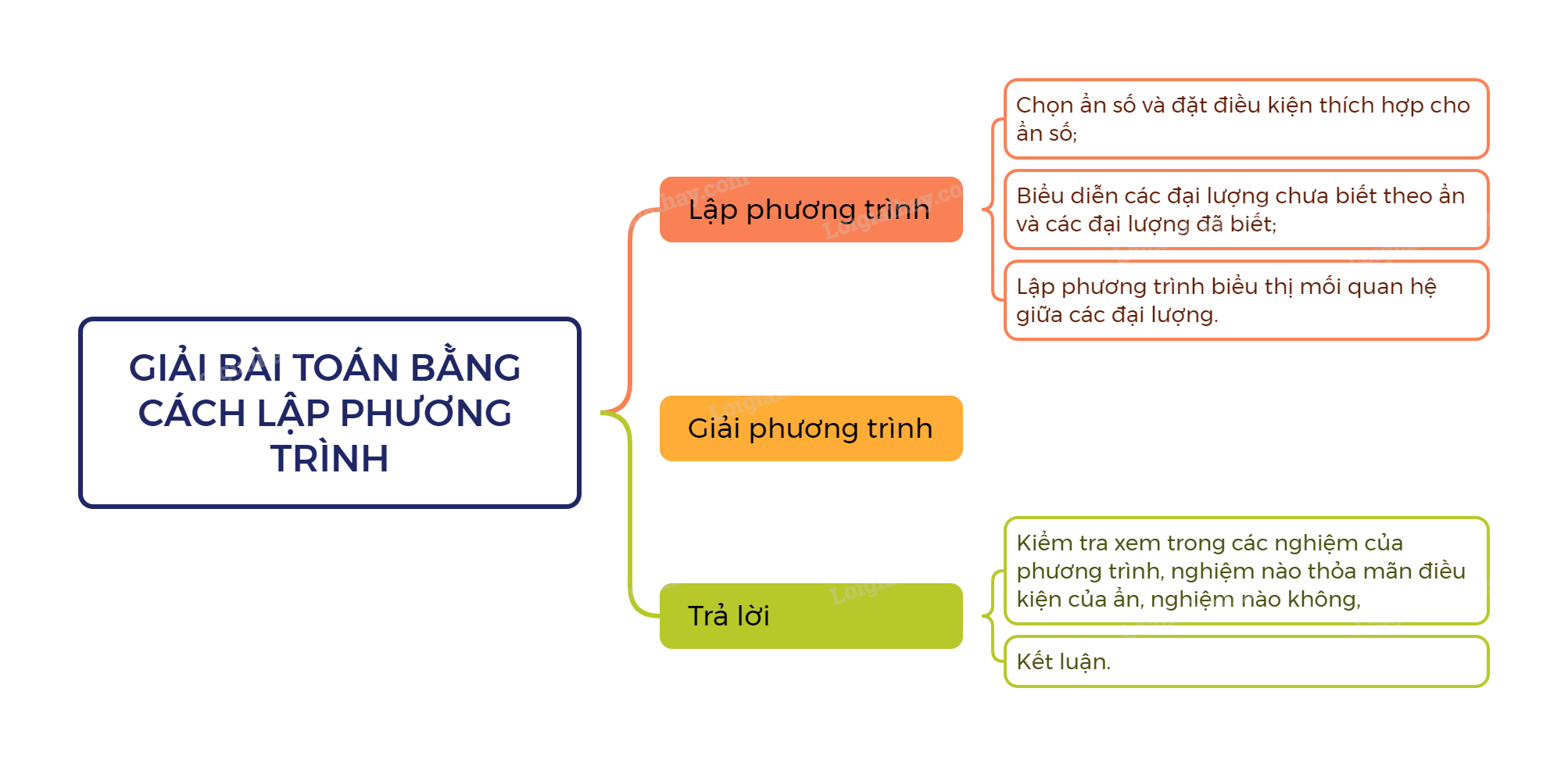 Lý thuyết Giải bài toán bằng cách lập phương trình bậc nhất SGK Toán 8 - Chân trời sáng tạo 1