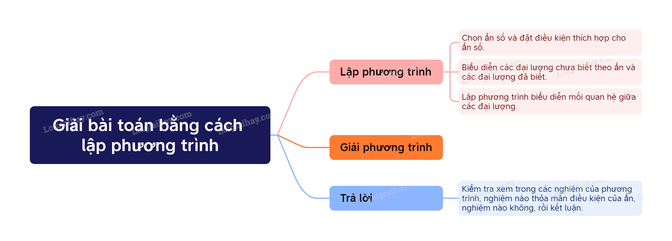 Lý thuyết Giải bài toán bằng cách lập phương trình Toán 9 Kết nối tri thức 2