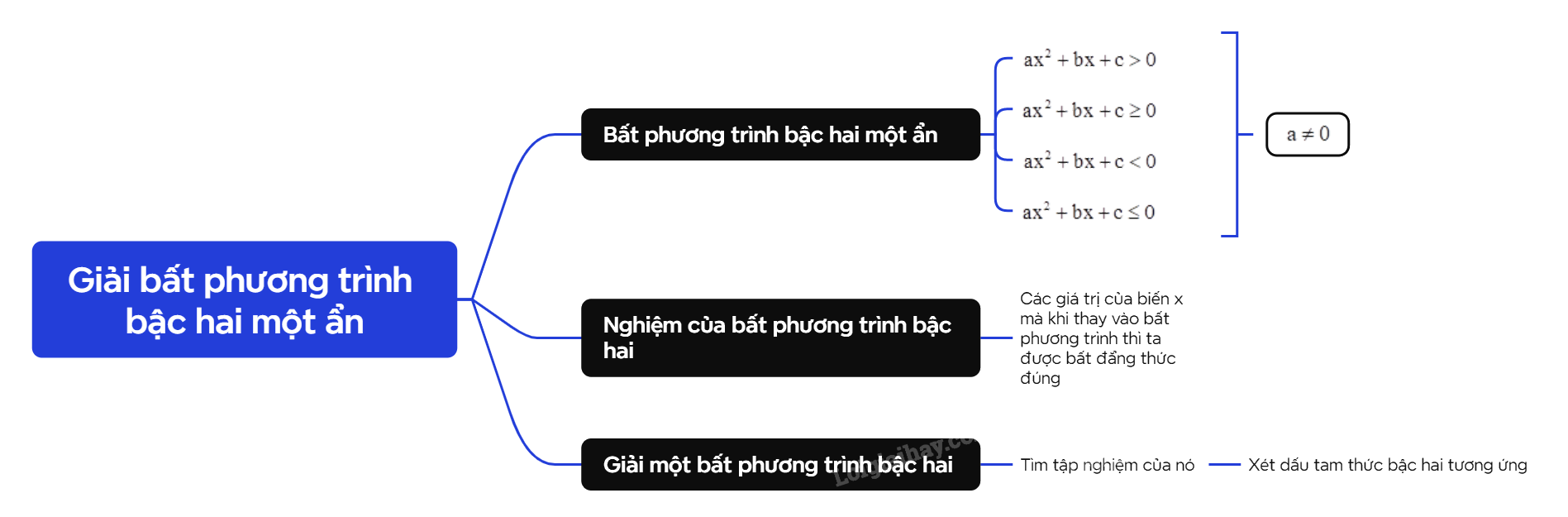 Lý thuyết Giải bất phương trình bậc hai một ẩn - SGK Toán 10 Chân trời sáng tạo 2