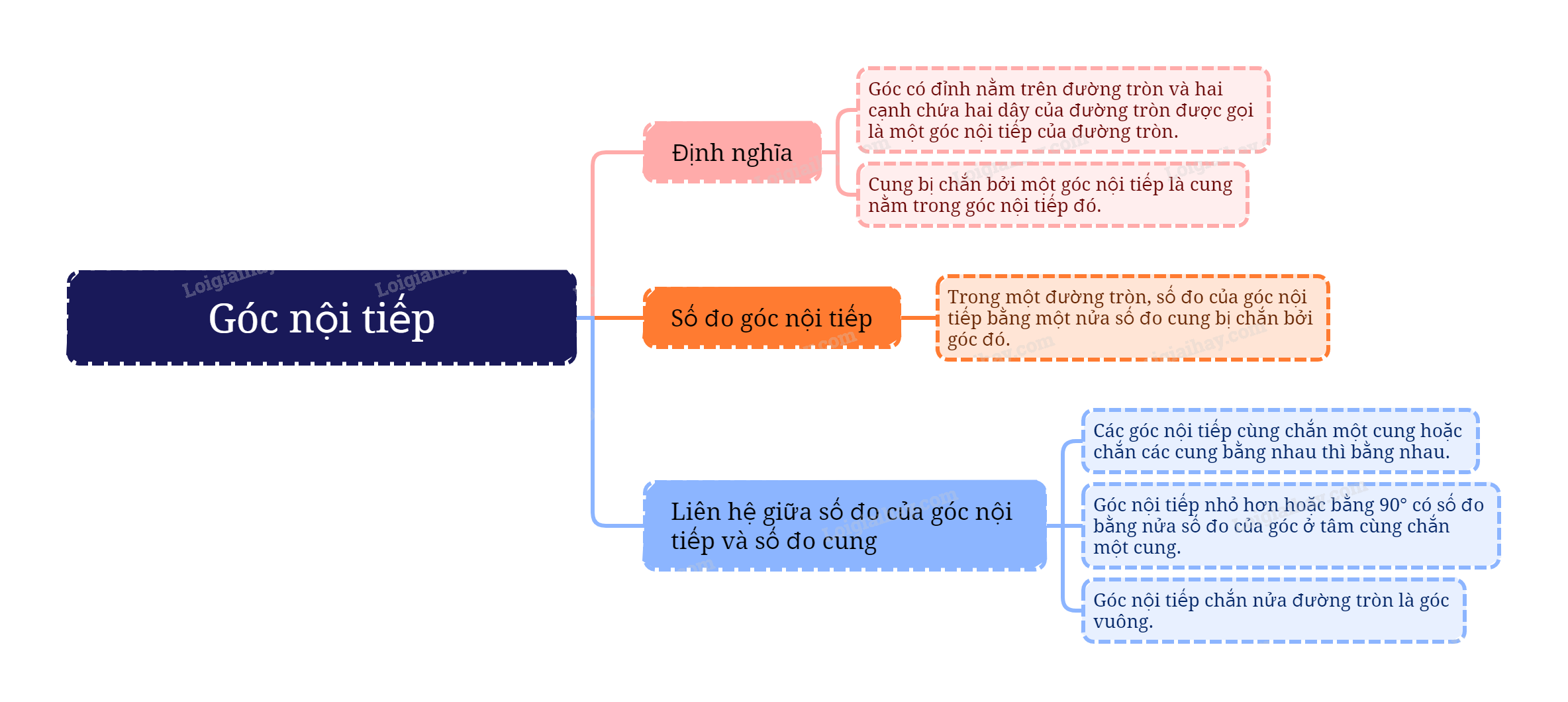 Lý thuyết Góc nội tiếp Toán 9 Cùng khám phá 2