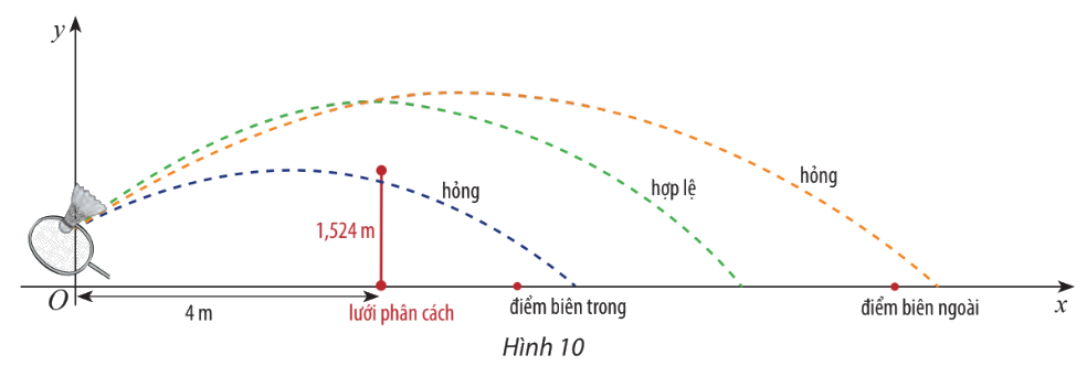 Lý thuyết Hàm số bậc hai SGK Toán 10 – CTST 4